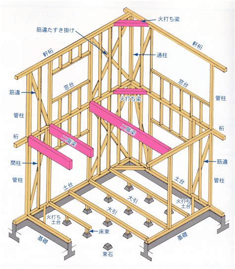 床梁